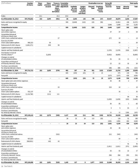 profit margin louis vuitton|louis vuitton balance sheet.